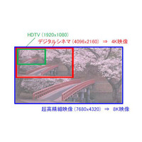 KDDI研究所、超高精細8K映像の即時伝送に対応するコーデック装置を開発 画像