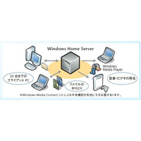 マイクロソフト、「Windows Home Server 2011日本語版」5月21日より提供開始  画像