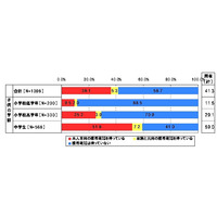 意外と少ない？　子供の学校の「裏サイト」を探したことがある保護者は16.8％……ネットエイジア調べ 画像