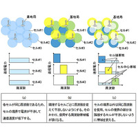 富士通研、動画を途切れずに配信できるLTE基地局向け干渉制御技術を開発 画像