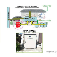 伊藤忠エネクス、「系統連系」した蓄電システムを開発 画像