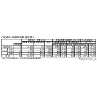 石油業界、夏季電力需給対策で15％電力削減 画像