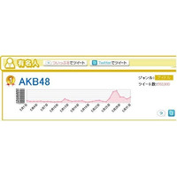 5月ツイートは「AKB総選挙」が話題、メンバー間の傾向も判明？……BIGLOBE調べ 画像