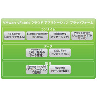 ヴイエムウェア、仮想化・クラウド向け統合アプリ基盤「vFabric 5」発表 画像