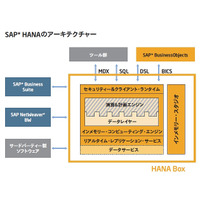 富士通、インメモリソフト「SAP HANA」搭載アプライアンス製品を提供開始 画像