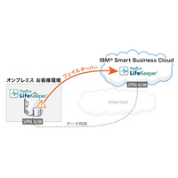 日本IBMとサイオス、クラウドを活用した中堅企業向け事業継続ソリューションを提供開始 画像