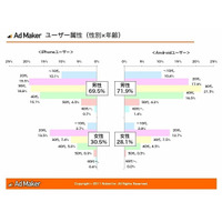 スマホ経由のEC購入経験、Android約4割に対しiPhone約6割に……ノボット調べ 画像