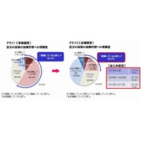 医療・ガン保険の意識調査、「自分の認識」と「実際の保障内容」に大きなギャップが存在 画像