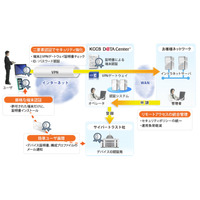 サイバートラストとKCCS、「スマートデバイス端末認証サービス」を提供開始  画像