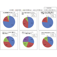 名古屋文理大学、iPadの教育利用について調査結果を公開！ 画像