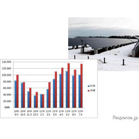 雪国型メガソーラー、発電量100万kWhを達成　計画前倒し 画像