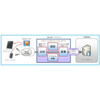 富士通、モバイル端末を安全に業務利用する「携帯ブラウザ接続サービス」発売 画像
