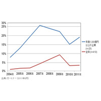 日本企業によるグローバル・ソーシング、2011年は上昇傾向 画像