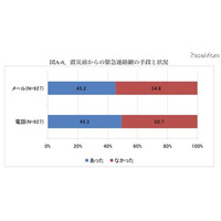 東日本大震災の前後で、学校防災に対する保護者の意識は？ 画像