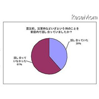 震災後、子どもと災害時における“わが家のルール”を決めた66％ 画像