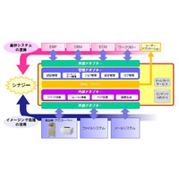 キヤノンとオラクルが協業……「SOAベースのイメージングプラットフォーム」を開発・製品化 画像