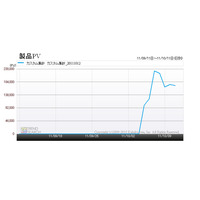 カカクコム、iPhone 4Sの注目度レポートを発表 画像