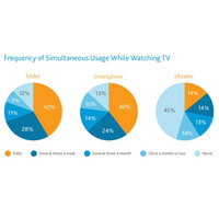 スマホ＆タブレット、テレビを見ながらの使用は40％……ニールセン 画像