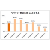 PCでネット動画を見る人は5割超、携帯/スマホで2割超……電通総研と東大調べ 画像