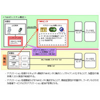NTTドコモ、TMNへ3億円超を出資……NFCインフラ拡大に注力 画像