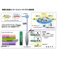 徳島大学、ICT環境をハイブリッドクラウドで構築……各サービスをNECの認証技術を用いて統合 画像
