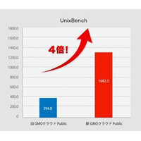 GMOクラウド、クラウドのパフォーマンスを4倍に増強・・・年内無料キャンペーンも  画像