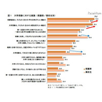 大学進学後、保護者の72.9％が「卒業後にすぐ就職できるか」心配 画像