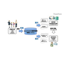 岩手県教委、児童生徒の「心とからだの健康観察情報システム」…富士通 画像