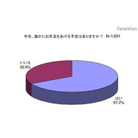 お年玉の予算総額「昨冬と変わらない」63.1％…平均金額は26,929円 画像