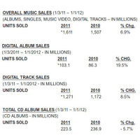 デジタル音楽の売上が初めて物理メディアを上回る2011年の米音楽市場 画像