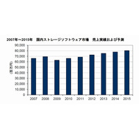 国内ストレージソフト市場、東日本大震災による負の影響は限定的でCAGRは4％に……IDC調べ 画像