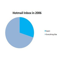 1日10億件以上のメールを自動判別する「Hotmail」の技術とは……マイクロソフト、判別手法を公開 画像