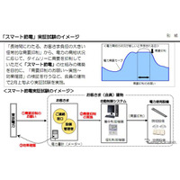 東京電力、スマート節電の構築のための実証実験を開始 画像
