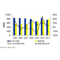 2年連続で1,500万台超、2011年国内パソコン出荷実績……IDC Japan調べ 画像