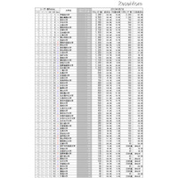 大学別FBユーザー数ランキング…早慶東大がTop3、明大急上昇 画像