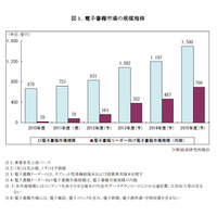 2010年度の電子書籍市場規模は670億円、前年度比6.3％の増加……矢野経済研調べ 画像