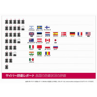 マカフィー、世界初の「サイバー防衛報告書」日本語版概要を発表 画像