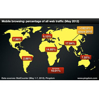 モバイルデバイスによるネットアクセスが激増、インドではほぼ半数 画像