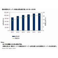 国内サーバーの仮想化率、2016年には2割超に……IDC予測 画像