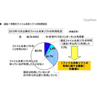 中高生のファイル共有ソフト利用が増加、44.2％がWinny・Winnypを使用 画像