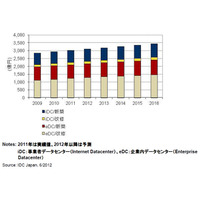 新たに建設されるデータセンターへの投資額は2011年実績値3010億円……IDC調べ 画像