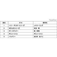 小学生 人気書籍ランキング……家庭学習とメディア利用状況 画像