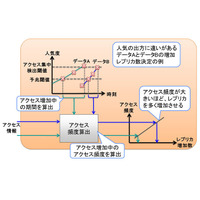 富士通、分散ストレージの性能低下を解消する新技術を開発……アクセス集中を約70％緩和 画像