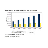 2011年の国内バーチャルマシンソフト市場、前年比43.0％の高成長……IDC調べ 画像