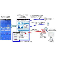NTTレゾナント、「ビジネスgoo」上でBYOD対応アプリの実証実験を開始 画像