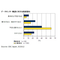 データセンター、事業者の約37％・一般企業の約22％が新設を計画／検討 画像