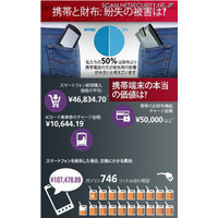 携帯端末の価値は10万7479円　マカフィー 画像