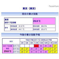 暑さ指数が危険数値に！熱中症に注意 画像