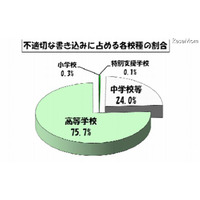 東京都の学校裏サイト、7月に1,035件の不適切な書込み…4-6月と比べ減少 画像