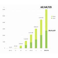 LINE、登録ユーザー数が世界6,000万人・国内2,800万人を突破 画像